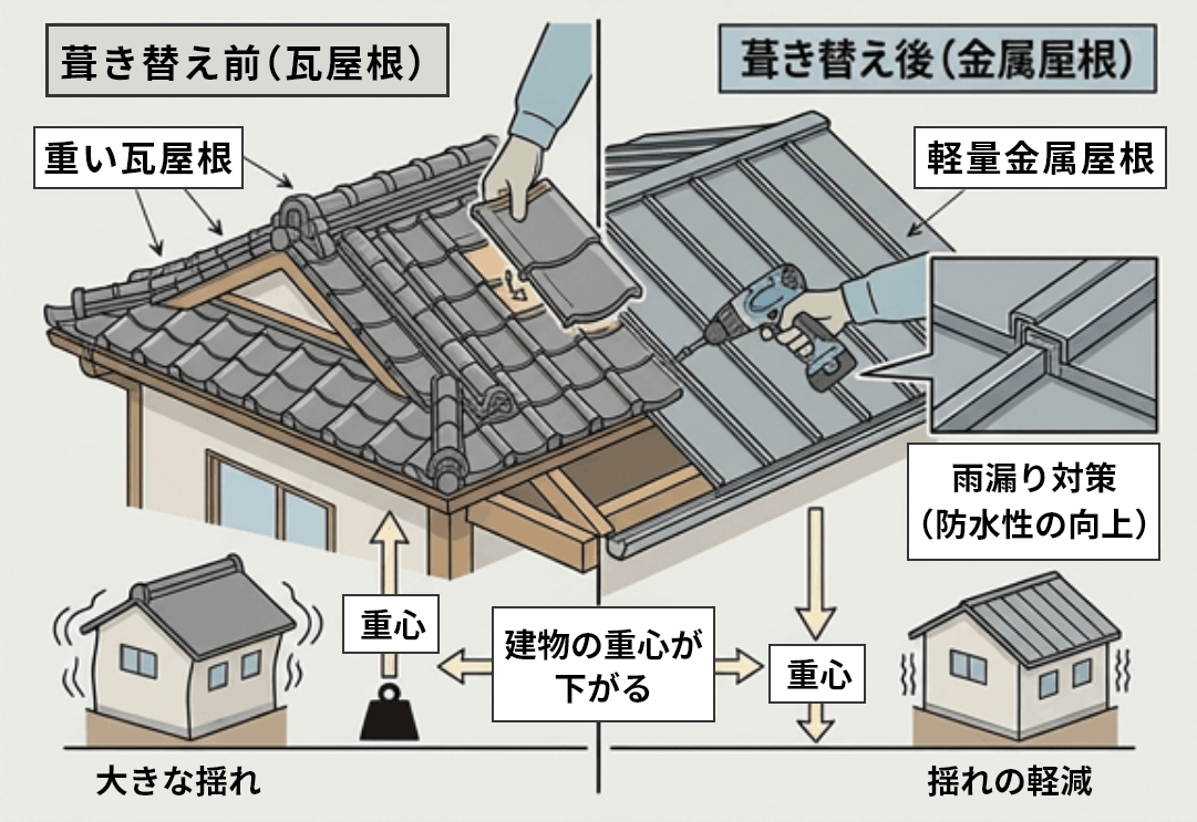 屋根軽量化イメージ